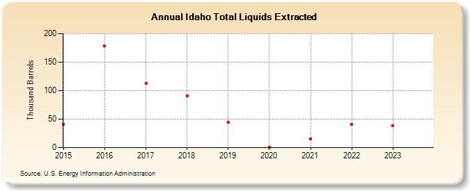 Idaho Total Liquids Extracted (Thousand Barrels)