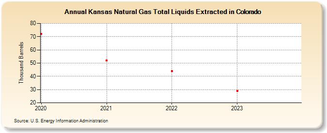 Kansas Natural Gas Total Liquids Extracted in Colorado (Thousand Barrels)