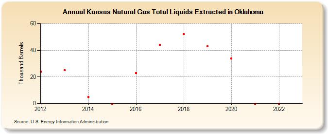 Kansas Natural Gas Total Liquids Extracted in Oklahoma (Thousand Barrels)