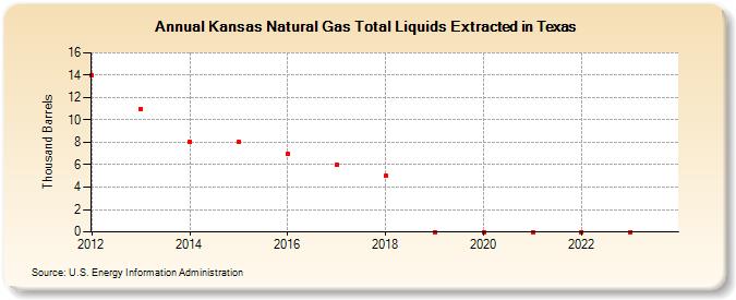 Kansas Natural Gas Total Liquids Extracted in Texas (Thousand Barrels)