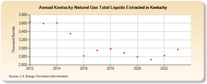 Kentucky Natural Gas Total Liquids Extracted in Kentucky (Thousand Barrels)