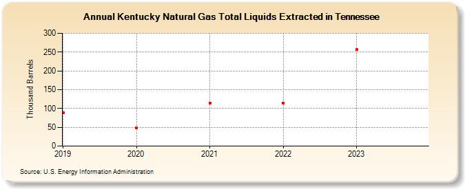 Kentucky Natural Gas Total Liquids Extracted in Tennessee (Thousand Barrels)