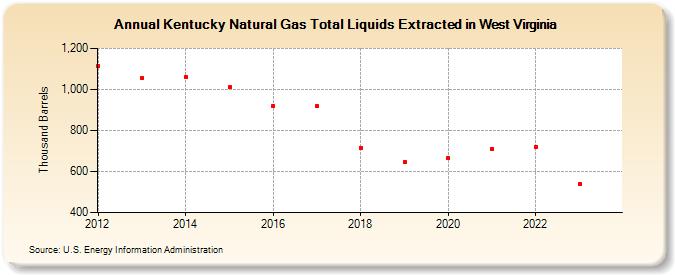 Kentucky Natural Gas Total Liquids Extracted in West Virginia (Thousand Barrels)