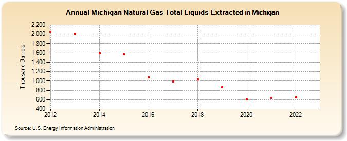 Michigan Natural Gas Total Liquids Extracted in Michigan (Thousand Barrels)