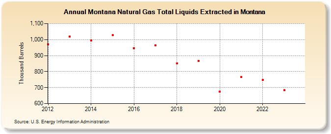 Montana Natural Gas Total Liquids Extracted in Montana (Thousand Barrels)