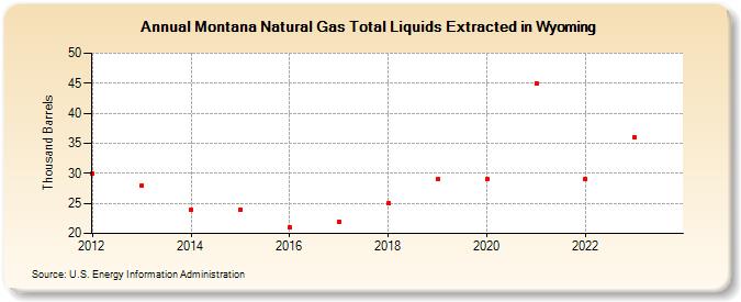 Montana Natural Gas Total Liquids Extracted in Wyoming (Thousand Barrels)