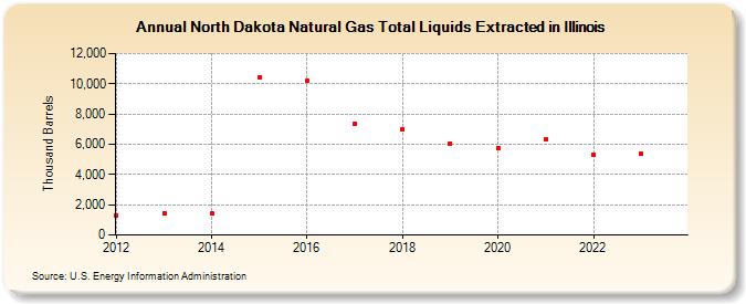 North Dakota Natural Gas Total Liquids Extracted in Illinois (Thousand Barrels)
