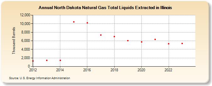 North Dakota Natural Gas Total Liquids Extracted in Illinois (Thousand Barrels)