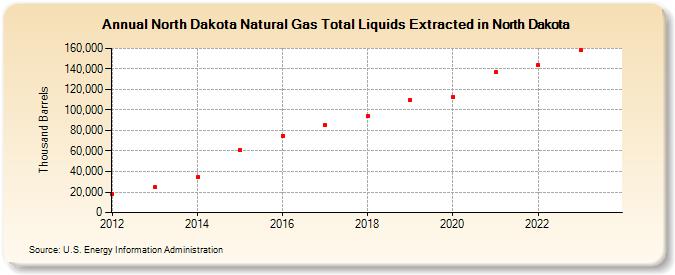 North Dakota Natural Gas Total Liquids Extracted in North Dakota (Thousand Barrels)