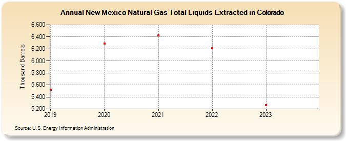 New Mexico Natural Gas Total Liquids Extracted in Colorado (Thousand Barrels)