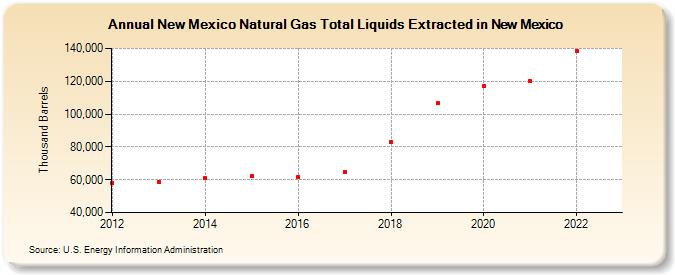 New Mexico Natural Gas Total Liquids Extracted in New Mexico (Thousand Barrels)