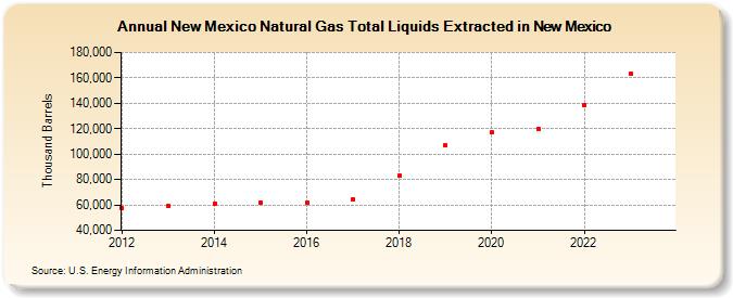 New Mexico Natural Gas Total Liquids Extracted in New Mexico (Thousand Barrels)