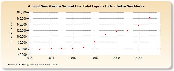 New Mexico Natural Gas Total Liquids Extracted in New Mexico (Thousand Barrels)