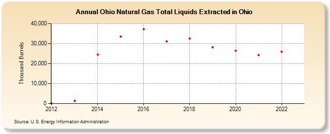 Ohio Natural Gas Total Liquids Extracted in Ohio (Thousand Barrels)