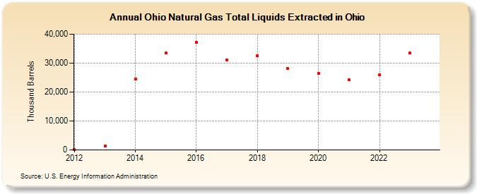 Ohio Natural Gas Total Liquids Extracted in Ohio (Thousand Barrels)