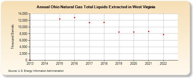 Ohio Natural Gas Total Liquids Extracted in West Virginia (Thousand Barrels)