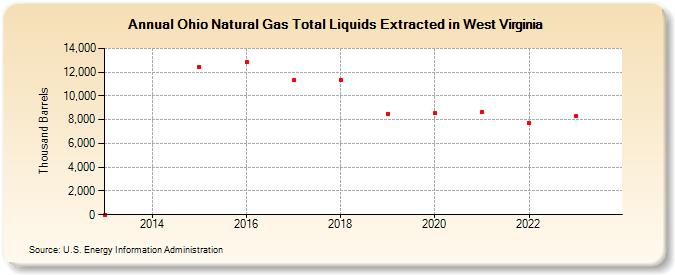 Ohio Natural Gas Total Liquids Extracted in West Virginia (Thousand Barrels)