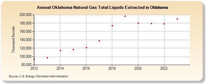 Oklahoma Natural Gas Total Liquids Extracted in Oklahoma (Thousand Barrels)