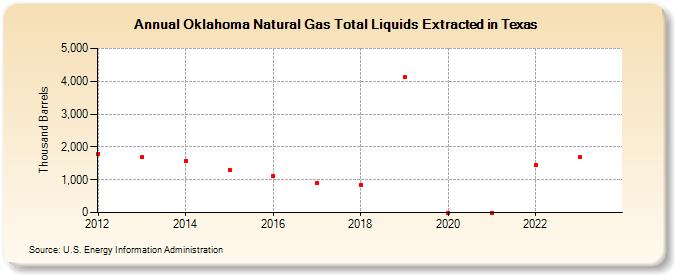 Oklahoma Natural Gas Total Liquids Extracted in Texas (Thousand Barrels)