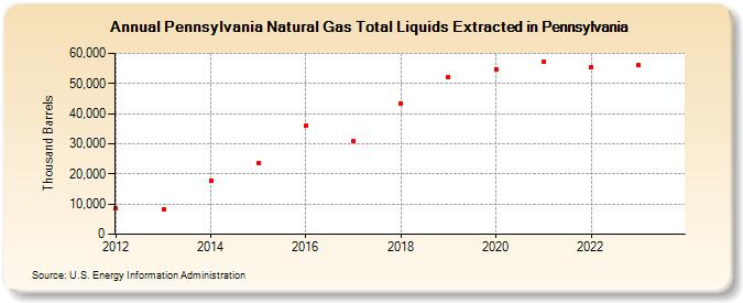 Pennsylvania Natural Gas Total Liquids Extracted in Pennsylvania (Thousand Barrels)