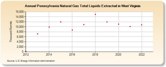 Pennsylvania Natural Gas Total Liquids Extracted in West Virginia (Thousand Barrels)