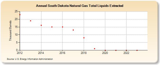 South Dakota Natural Gas Total Liquids Extracted (Thousand Barrels)