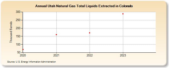 Utah Natural Gas Total Liquids Extracted in Colorado (Thousand Barrels)