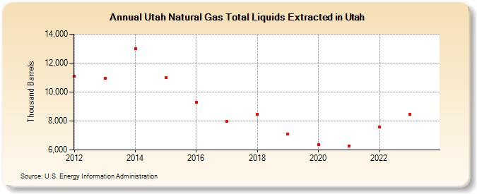 Utah Natural Gas Total Liquids Extracted in Utah (Thousand Barrels)