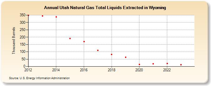 Utah Natural Gas Total Liquids Extracted in Wyoming (Thousand Barrels)