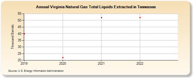 Virginia Natural Gas Total Liquids Extracted in Tennessee (Thousand Barrels)