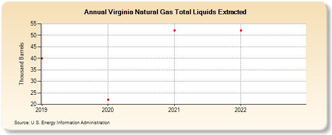 Virginia Natural Gas Total Liquids Extracted  (Thousand Barrels)