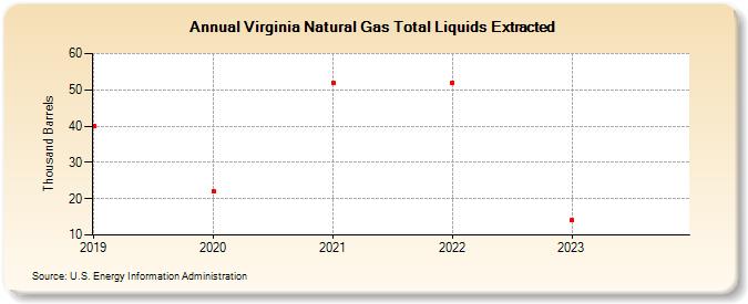 Virginia Natural Gas Total Liquids Extracted  (Thousand Barrels)