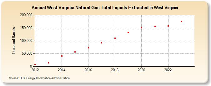 West Virginia Natural Gas Total Liquids Extracted in West Virginia (Thousand Barrels)