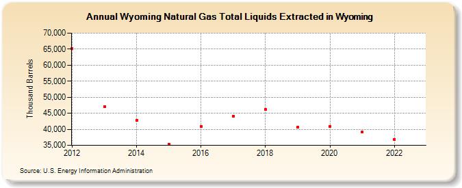 Wyoming Natural Gas Total Liquids Extracted in Wyoming (Thousand Barrels)