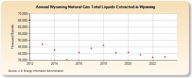 Wyoming Natural Gas Total Liquids Extracted in Wyoming (Thousand Barrels)