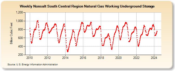 Nonsalt South Central Region Natural Gas Working Underground Storage (Billion Cubic Feet)