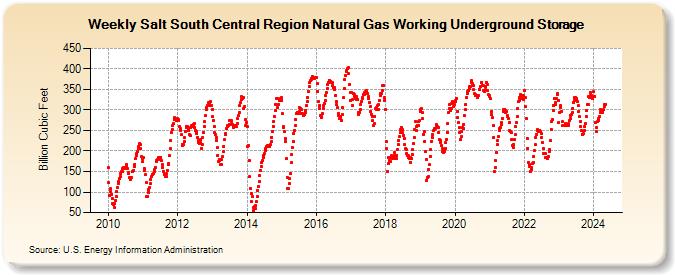 Salt South Central Region Natural Gas Working Underground Storage (Billion Cubic Feet)