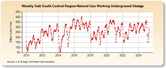 Salt South Central Region Natural Gas Working Underground Storage (Billion Cubic Feet)