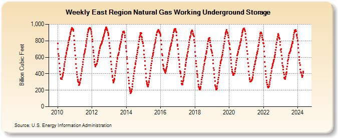 East Region Natural Gas Working Underground Storage (Billion Cubic Feet)