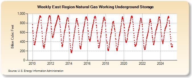 East Region Natural Gas Working Underground Storage (Billion Cubic Feet)