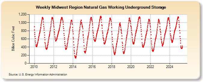 Midwest Region Natural Gas Working Underground Storage (Billion Cubic Feet)