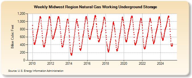 Midwest Region Natural Gas Working Underground Storage (Billion Cubic Feet)