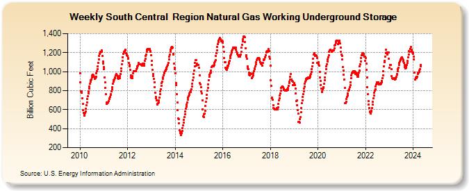 South Central  Region Natural Gas Working Underground Storage (Billion Cubic Feet)