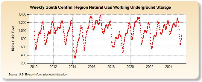 South Central  Region Natural Gas Working Underground Storage (Billion Cubic Feet)