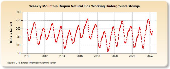 Mountain Region Natural Gas Working Underground Storage (Billion Cubic Feet)