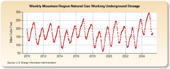 Mountain Region Natural Gas Working Underground Storage (Billion Cubic Feet)