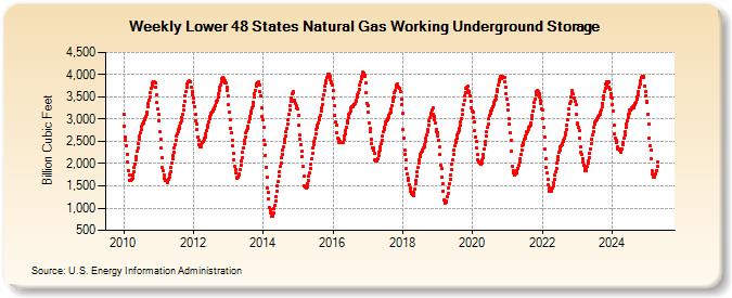 Lower 48 States Natural Gas Working Underground Storage (Billion Cubic Feet)