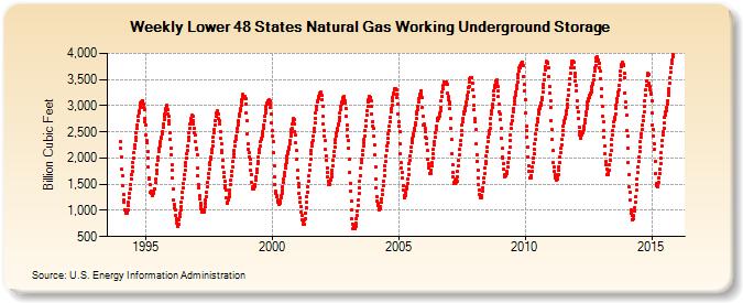 Lower 48 States Natural Gas Working Underground Storage  (Billion Cubic Feet)