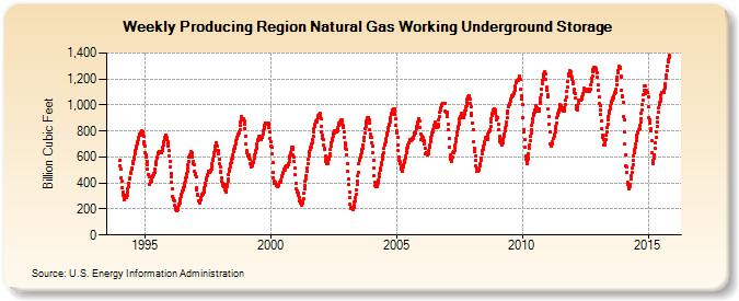 Producing Region Natural Gas Working Underground Storage  (Billion Cubic Feet)