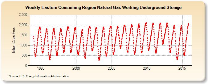 Eastern Consuming Region Natural Gas Working Underground Storage  (Billion Cubic Feet)
